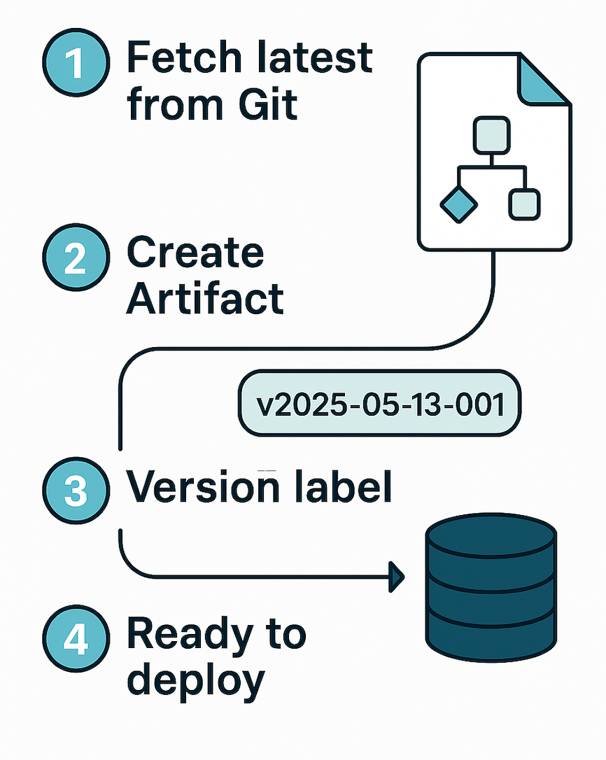 UI workflow