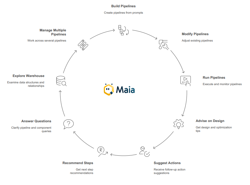 Maia assistance cycle