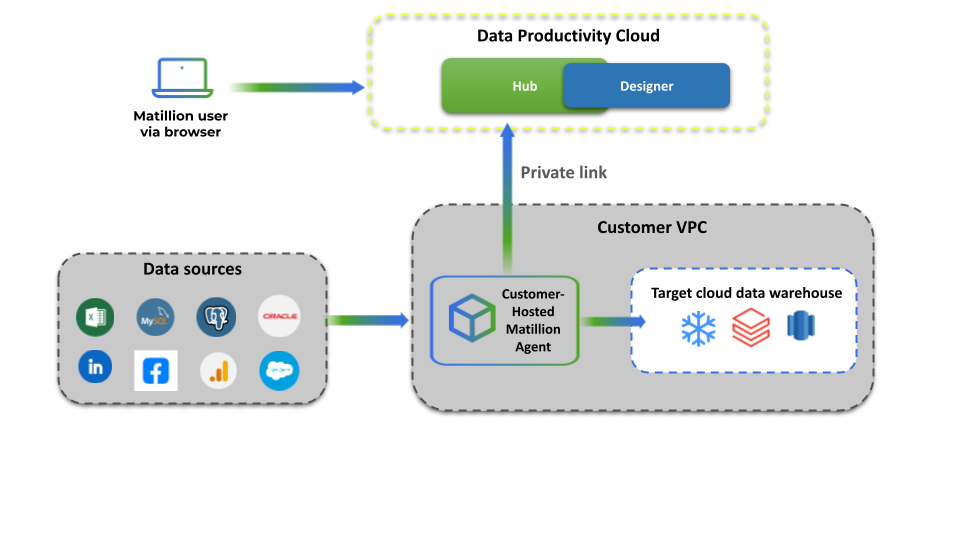 Private link architecture overview