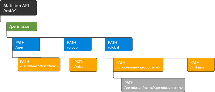 Permission Endpoint PATH