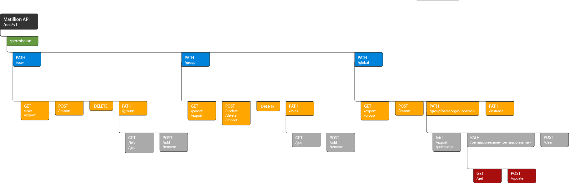 Permission API Endpoint Flow