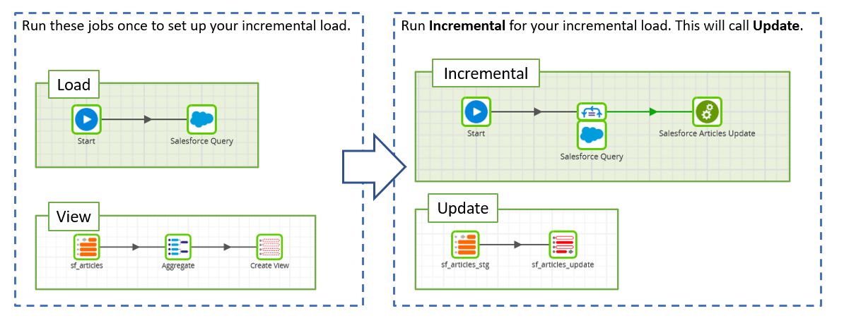 Incremental load schematic