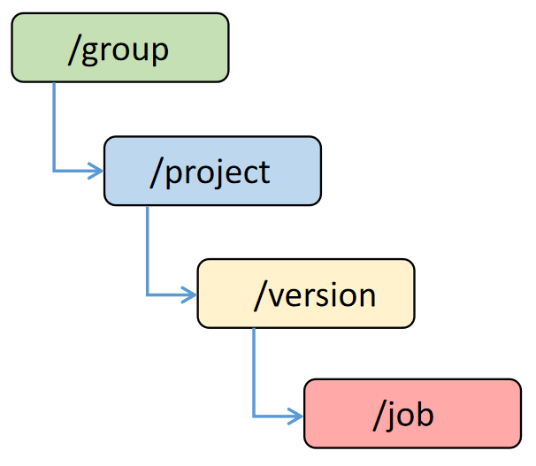 Group structure