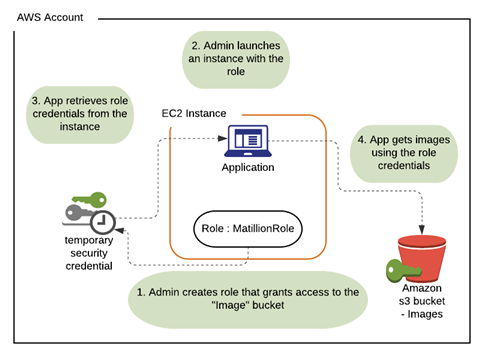 How roles work with EC2 instances