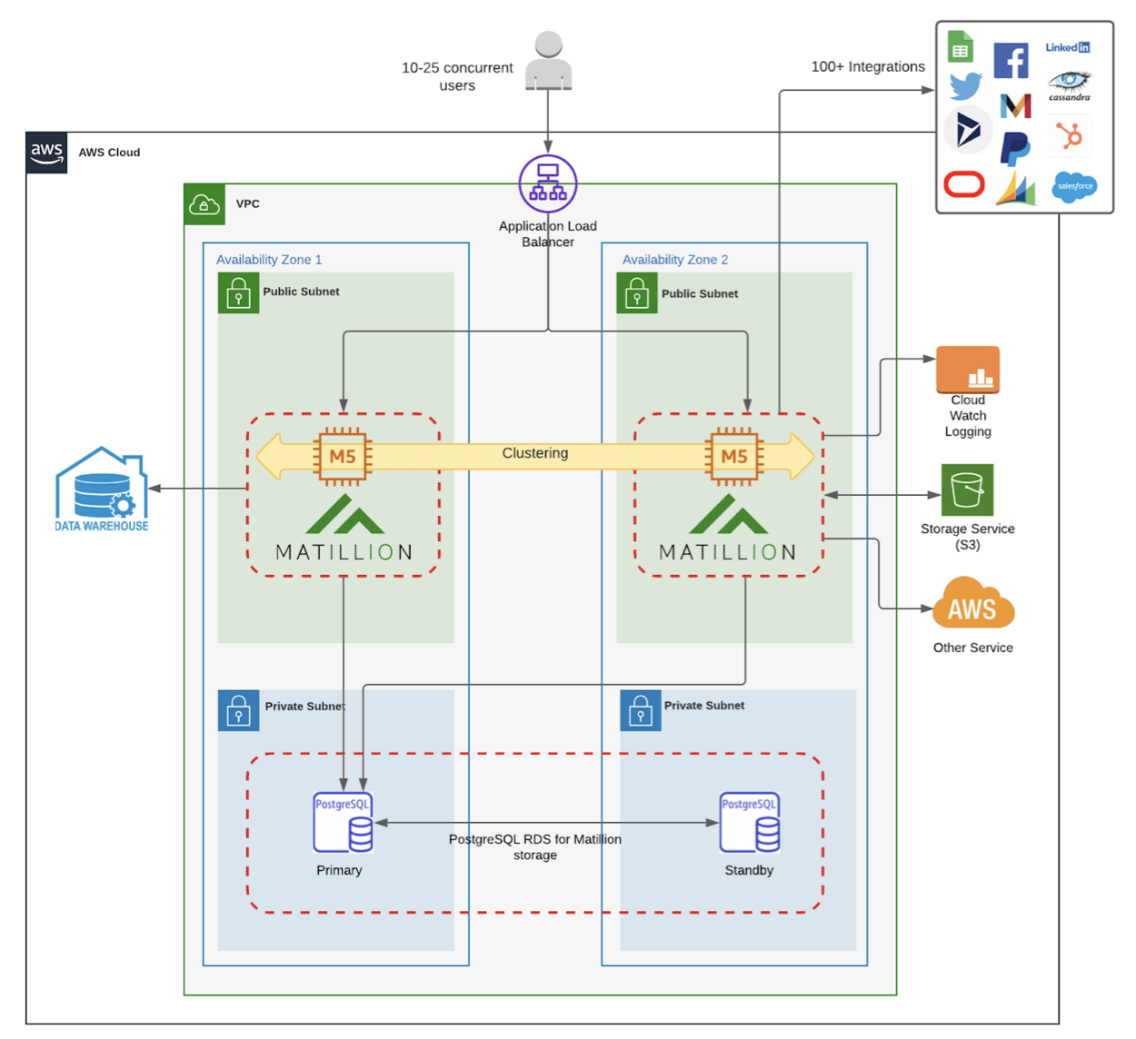 Clustered diagram