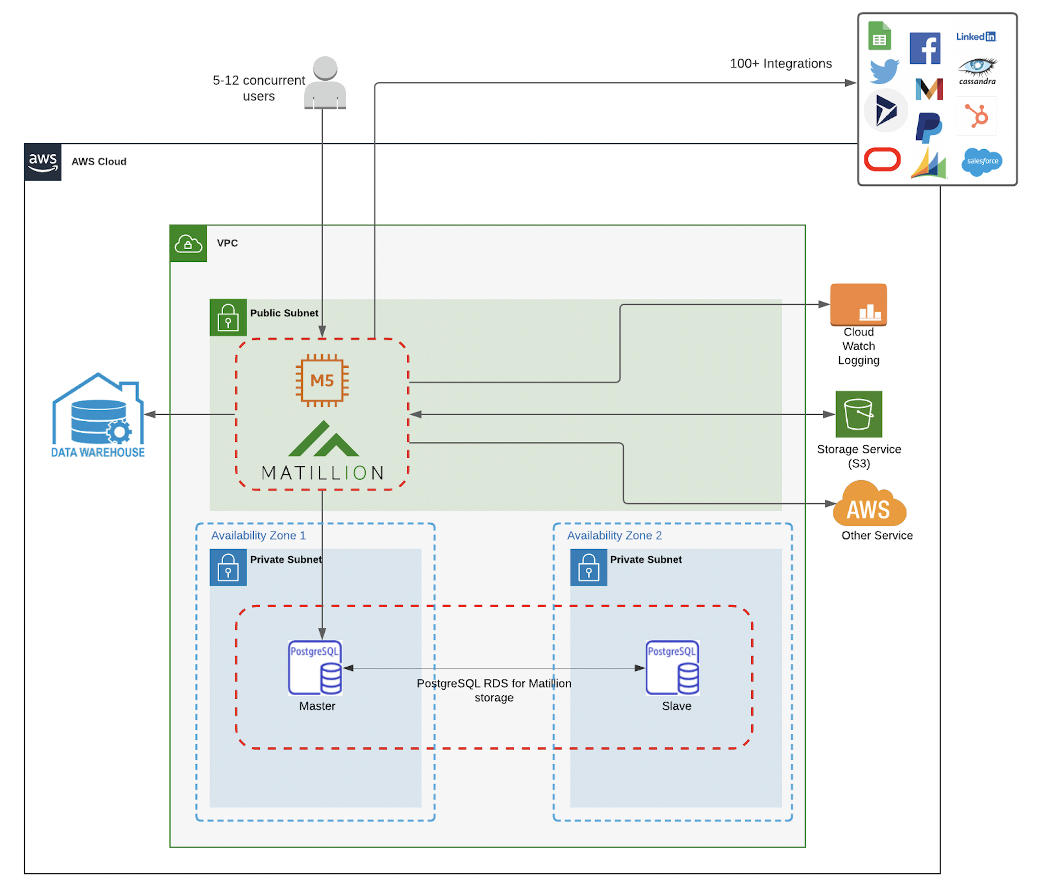 Single node and RDS diagram