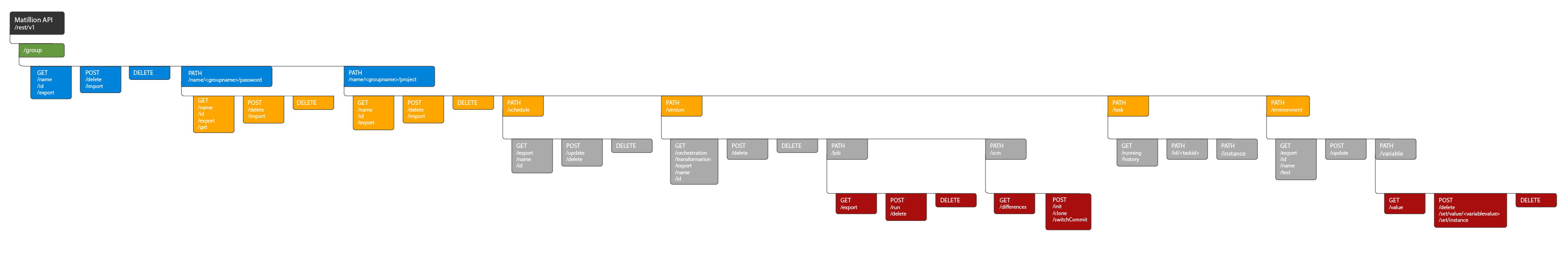 Group endpoint Flow