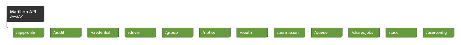 Matillion ETL API v1 - Flow