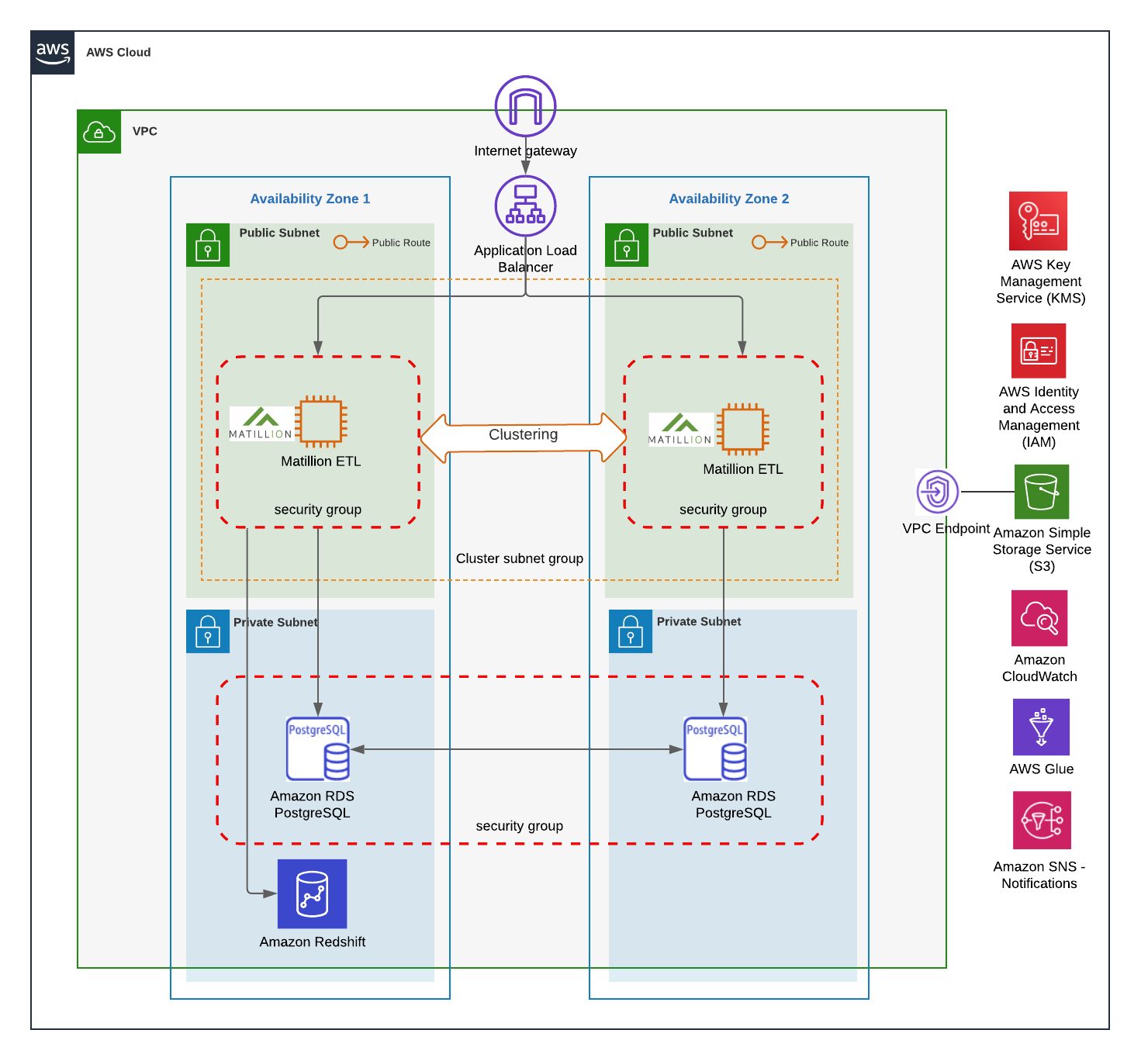 Clustered enterprise