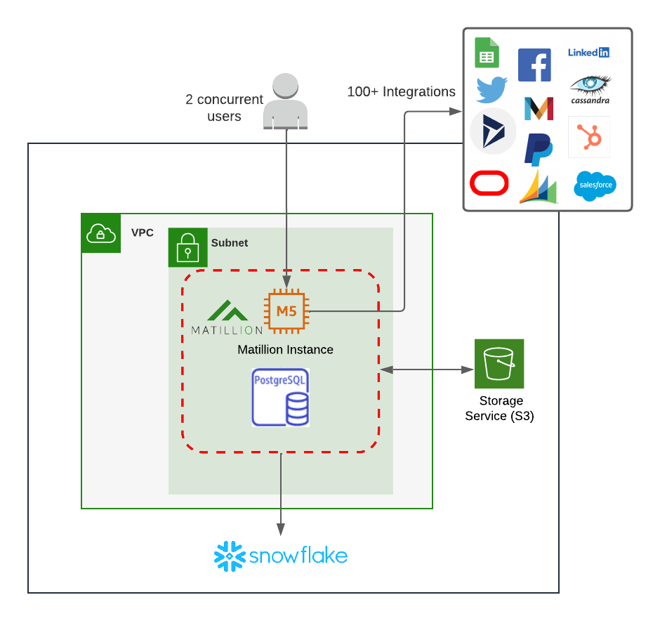 Single Node Architecture