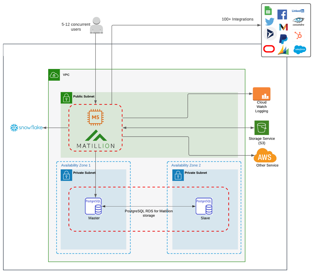 Single Node & RDS Architecture