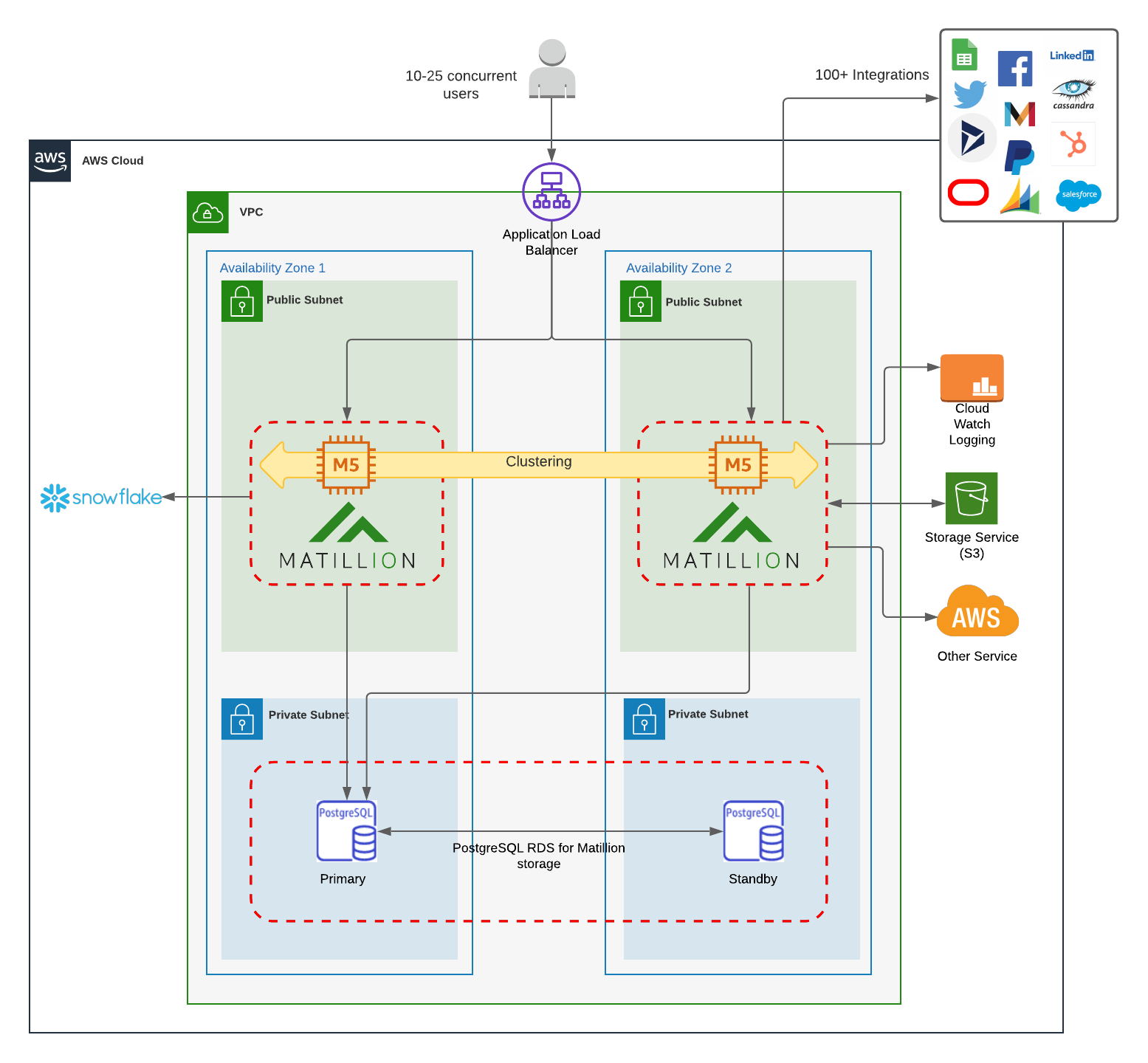 Clustered Architecture