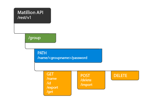 Password endpoint Flow