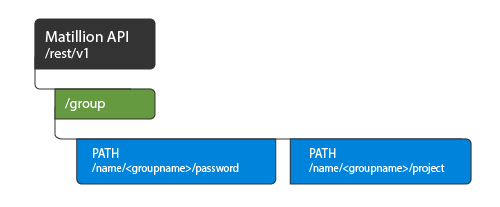 Group endpoint PATHs