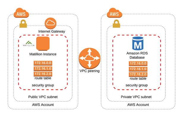 VPC Peering Architecture