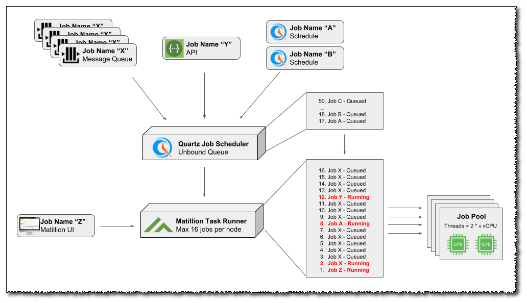 Matillion ETL job concurrency