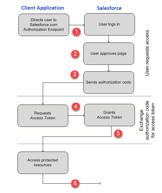 Salesforce Authentication Process