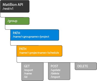 Schedule endpoint Flow