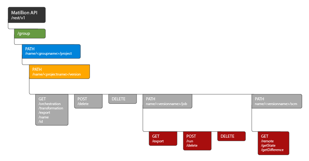 Version endpoint Flow