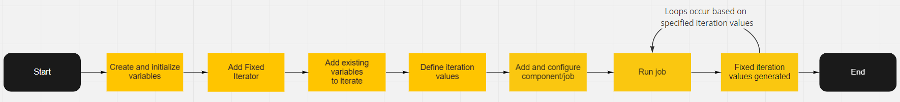 Fixed Iterator flowchart