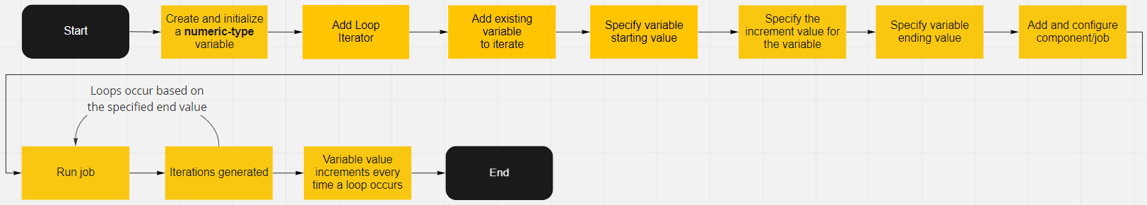Loop Iterator flowchart